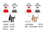网络就业规模近1千万 个人网店员工逾7成无社保