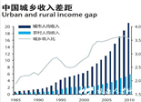 中国经济最重要的六张图：贫富差距、房价和老龄化