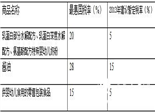 财政部：明年起部分婴幼儿奶粉进口税率降至5%