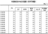 2012年11月制造业采购经理指数回升至50.6%