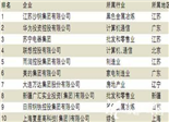 11家闽企上榜2012中国民企500强 福建恒安152名