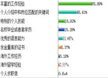 简历中最能打动HR的因素:丰富工作经验居首位