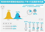预测称明年薪酬涨幅或同比下降 85后离职率仍高